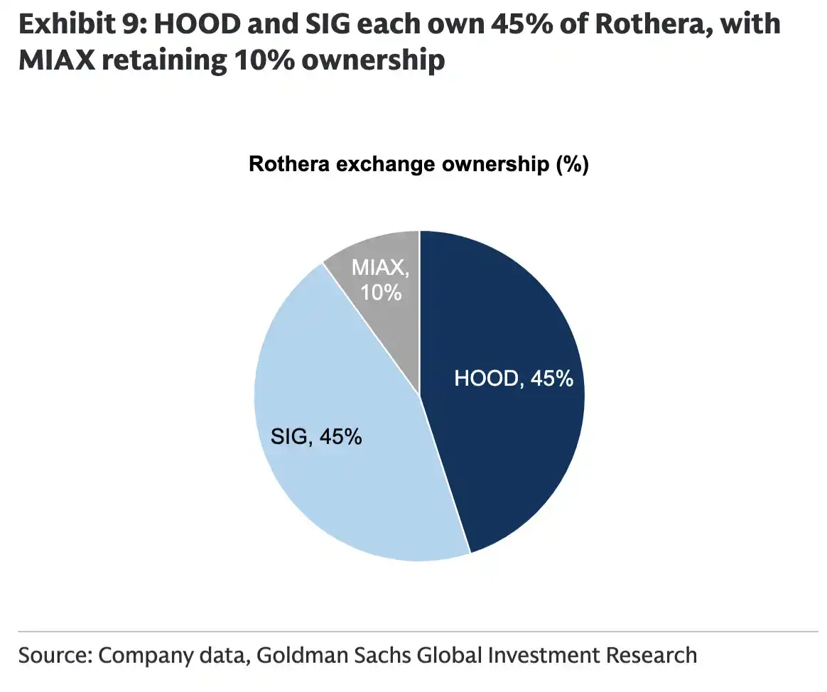 Goldman Sachs Bullish on Robinhood: Rothera's Valuation Could Reach Up ...