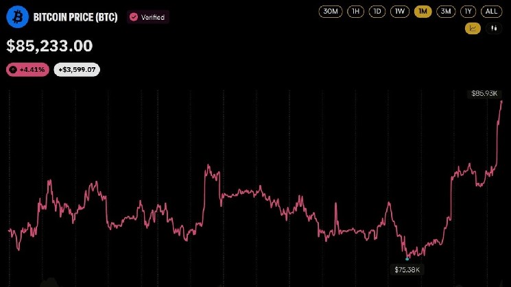 Цена биткоина выросла на 37 % с тех пор, как Джим Крамер в прошлом месяце посоветовал продать BTC