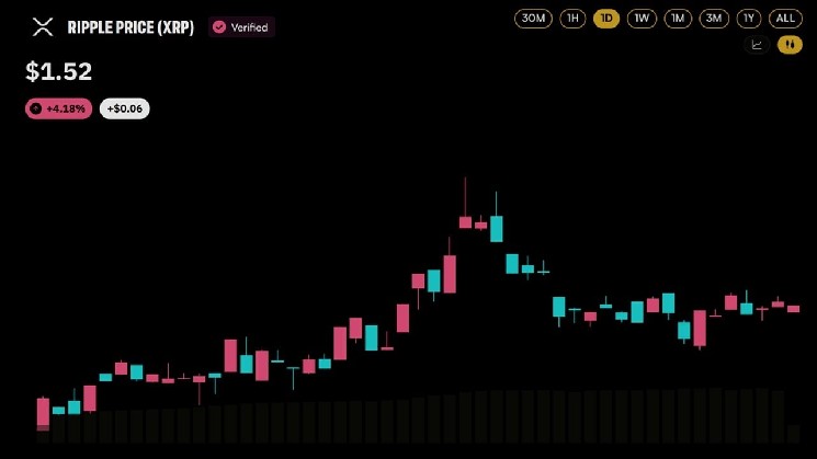 XRP значительно опережает биткоин на корейской бирже Upbit: вот цифры