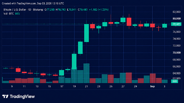 El precio de Bitcoin se dispara cuando los 'toros' chocan con la resistencia en 79,000 dólares