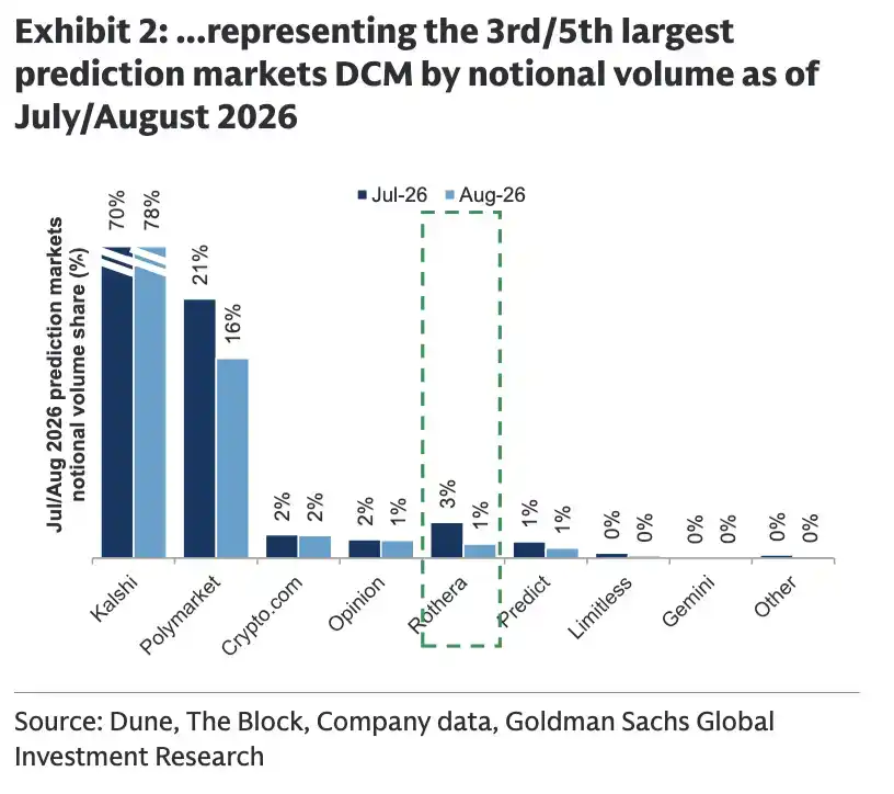 Goldman Sachs Bullish on Robinhood: Rothera's Valuation Could Reach Up ...