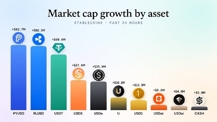 RLUSD от Ripple осталось всего 248 млн долларов, чтобы обогнать стейблкоин PayPal