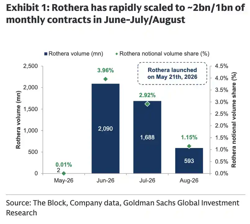 Goldman Sachs Bullish on Robinhood: Rothera's Valuation Could Reach Up ...