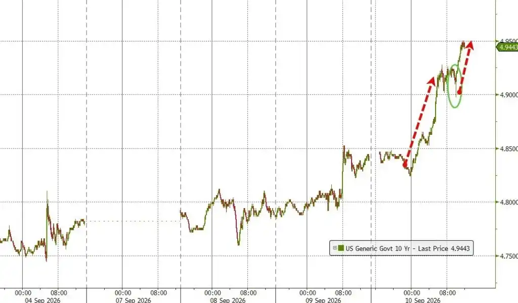 Oil Prices Nearing $110 + Bessent's 