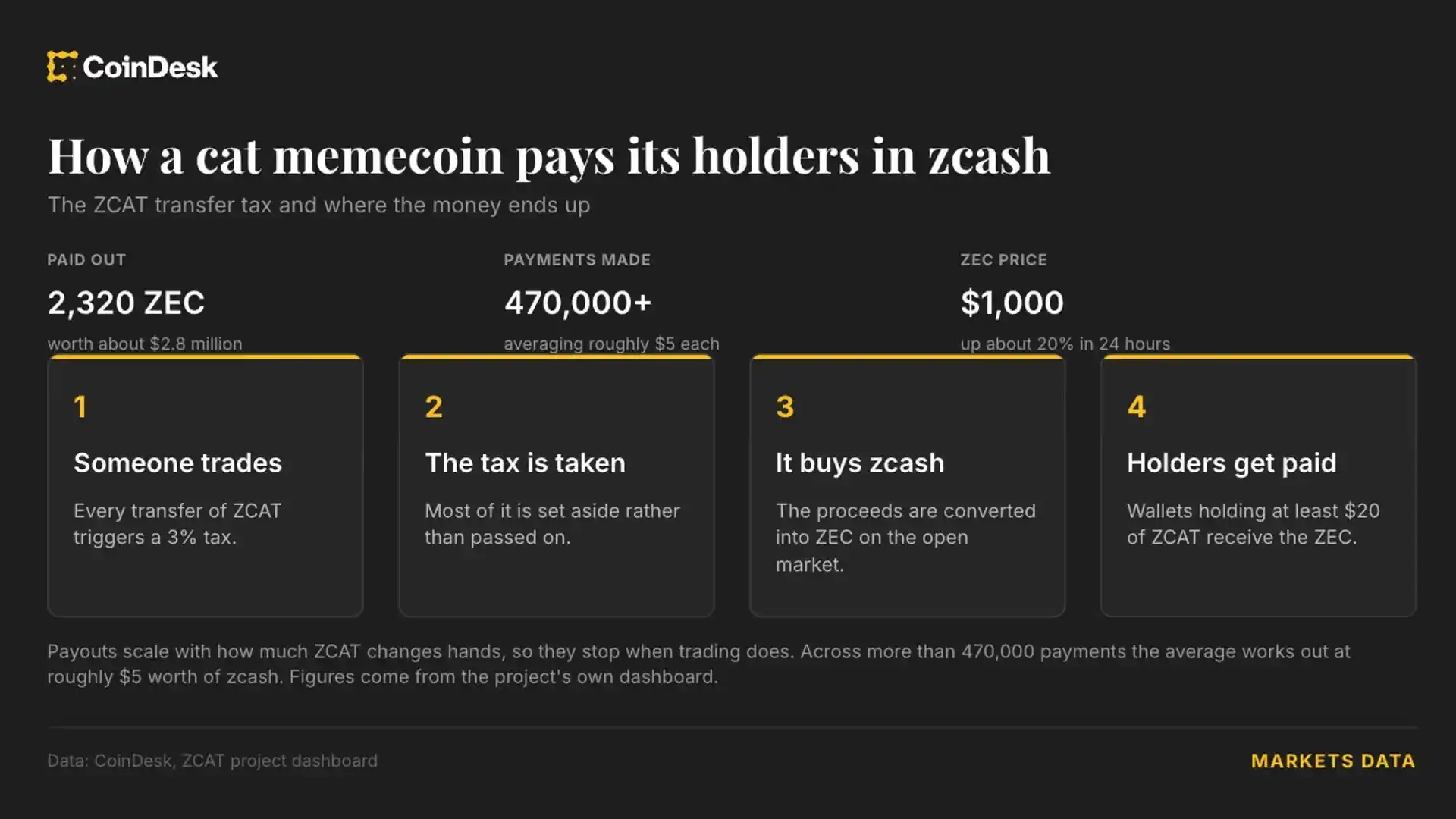 This Cat Meme Coin Airdropped $2.8 Million Worth of Zcash to Holders, ZEC Surpasses $1,200