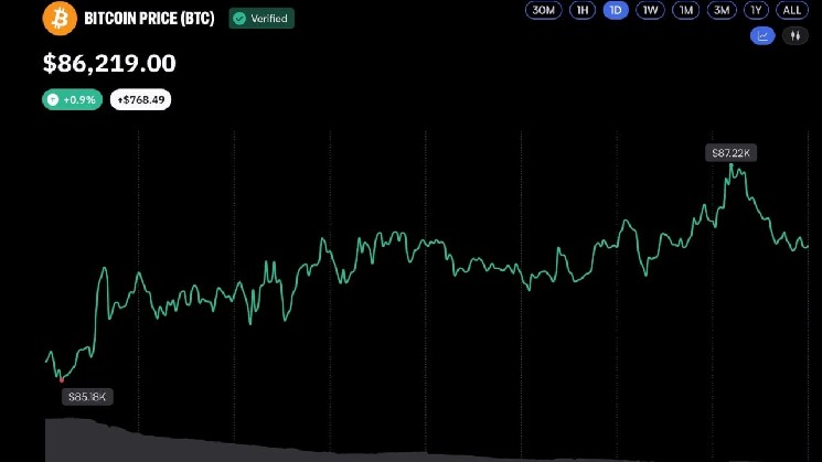 Le Bitcoin dépasse à nouveau la barre des 87 000 dollars alors que la dynamique haussière du marché s'intensifie