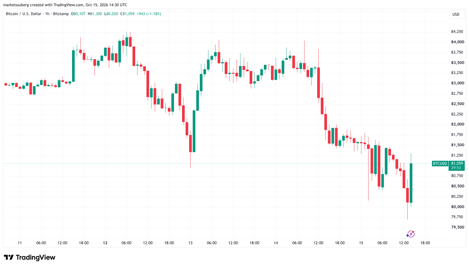 Bitcoin slips under $80K after US PPI gains most in four years | HTX ...