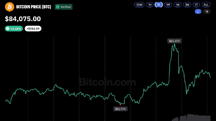Bitcoin Price Gives Up Gains After Brief Surge to $85,500