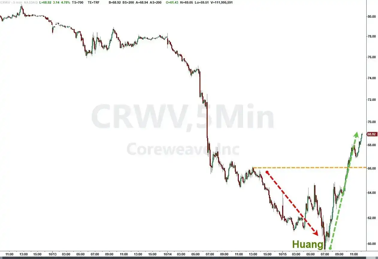 Вероятность дефолта CoreWeave превысила 60%! Хуан Жэньсюнь «тушит пожар»: стоимость финансирования снижается, резерв от Nvidia не требуется