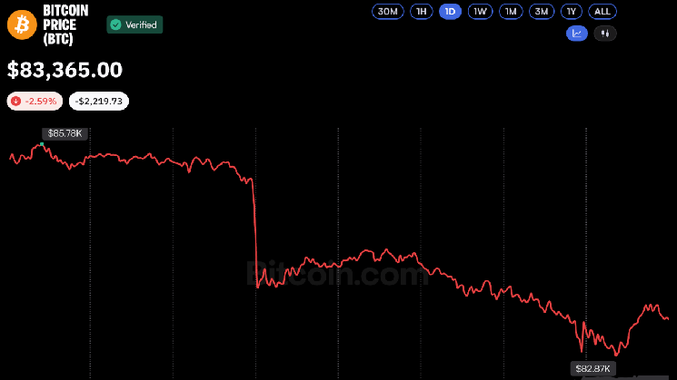 Harga Bitcoin Menghapuskan Kenaikan Oktober: Mengapa 81.300 Dolar Sekarang Menjadi Level Kritis