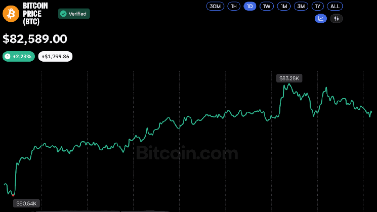 Bitcoin Recovers to $83k Amid Easing Liquidations
