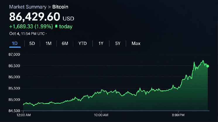 Giá Bitcoin tiến gần mốc 87 nghìn đô la, ‘những con bò tót tháng Mười’ hướng tới 94 nghìn đô la