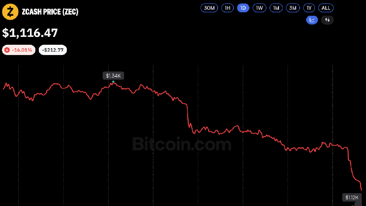 Zcash暴跌16%，抛售压力下跌幅远超比特币