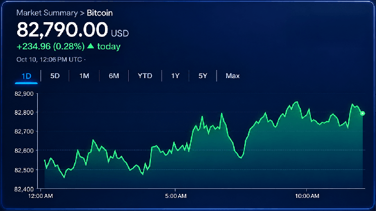 Биткоин держится на 82 800 долларов, прорыв пока не ожидается