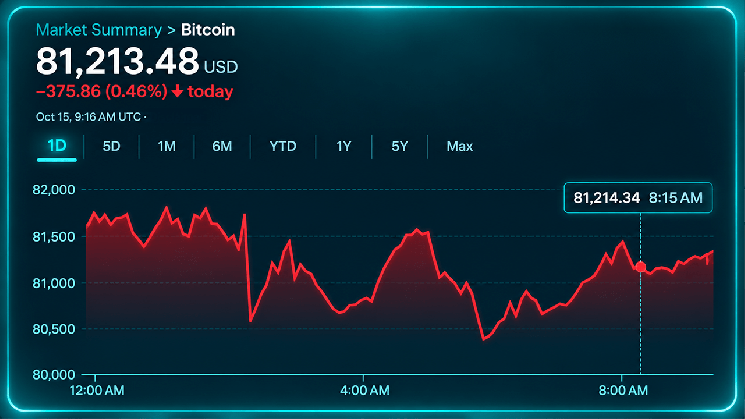 Bitcoin Fluctuates Near $80K Amid Global Exchange Rout