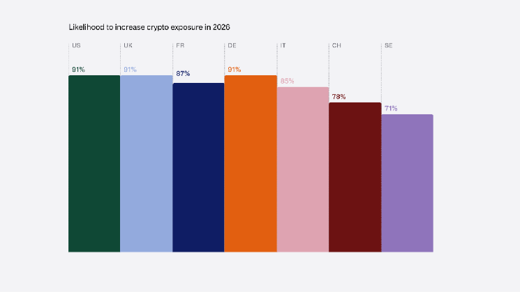 Bitcoin Outperforms Stocks and Real Estate in Preferences of Wealthy Investors: Survey Results