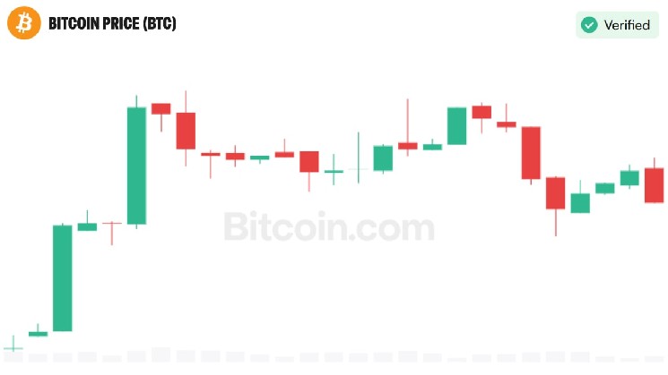 Analyst: Bitcoin to Rise Above $175,000 Due to Market Structure Shift