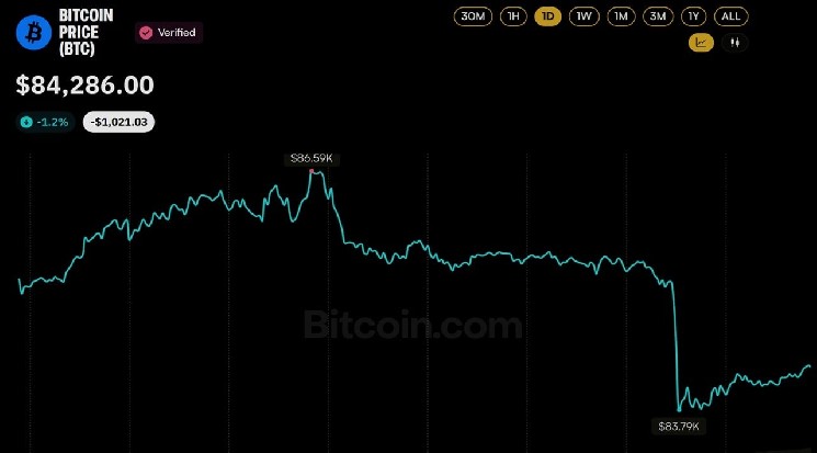 Цена биткоина опустилась ниже 84 тыс. долларов: за 20 минут рынок стёр 400 млн долларов длинных позиций