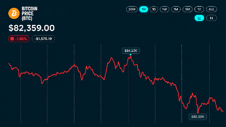Bitcoin face à l'épreuve des données de l'IPC : soutien à 81 300 $
