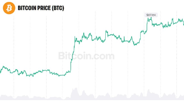 Bitwise首席投资官：比特币有望如黄金般达到30万亿美元市值