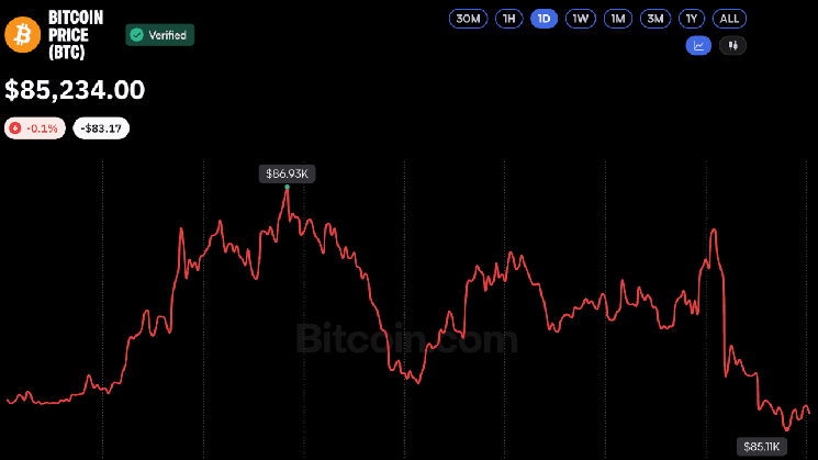 Le prix du bitcoin n'a pas réussi à franchir la barre des 87 000 dollars suite aux signaux de la CFTC concernant l'introduction de nouvelles règles pour les cryptomonnaies