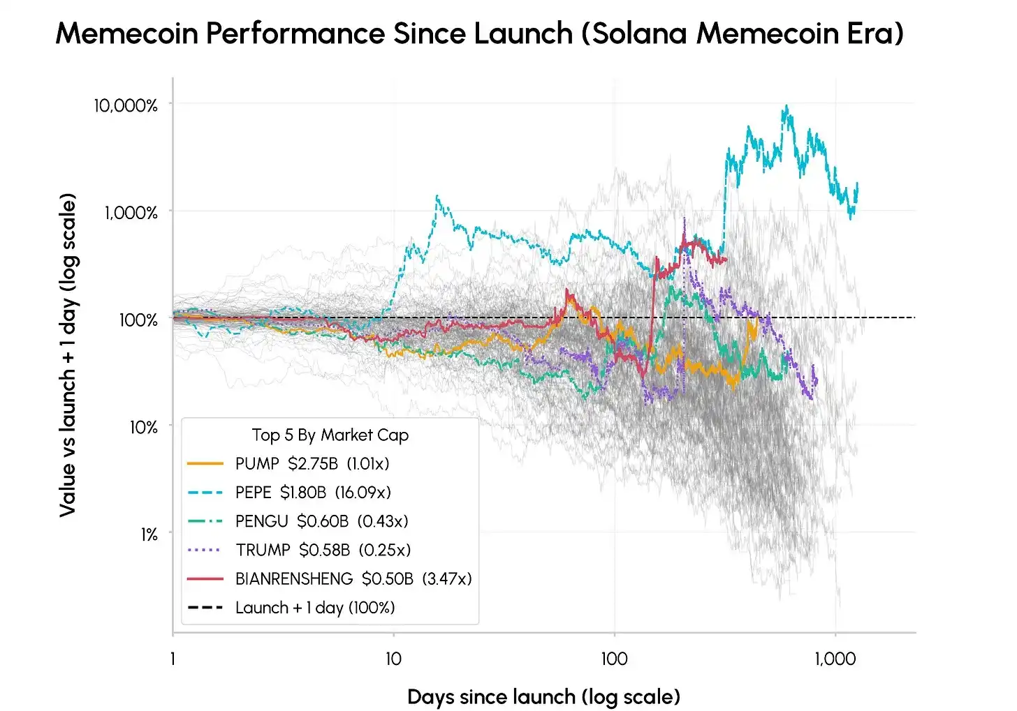Dissecting the Meme Coin Sector: A 95% Drop is the Norm, 66% of Tokens Only Rally Once