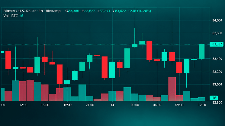 Bitcoin mắc kẹt giữa các đường trung bình tăng và mức kháng cự 84 nghìn USD
