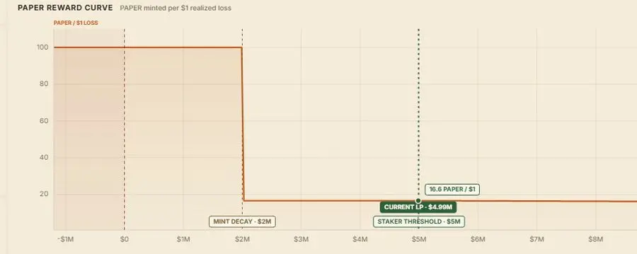 How to Efficiently Farm $PAPER on Paper Trade
