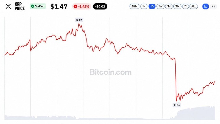 Les ETF sur le XRP ont enregistré des entrées de fonds pendant 12 semaines consécutives, après quoi le cours du XRP a atteint 1,45 dollar
