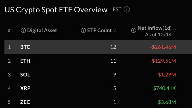 Los ETF de bitcoin y ether pierden $391 millones en medio del retroceso