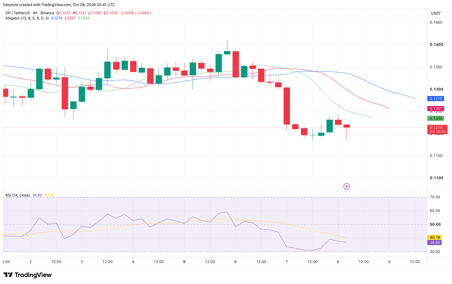 Optimism Price Forecast for 2026–2032: Will the OP Token Gain Momentum ...