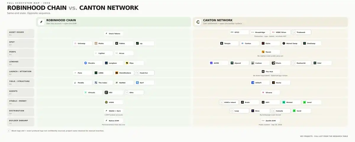From Institutional Settlement to Open Ecosystem: Can Canton Replicate Robinhood Chain's Development Path?